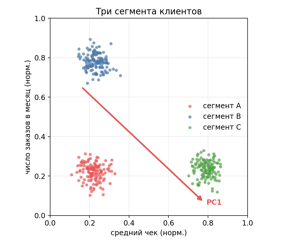 Как у алгоритмов снижения размерности получается вас обмануть. Что происходит внутри PCA, t‑SNE и UMAP - 8